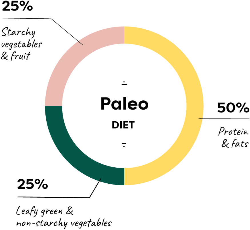 vegan paleo pie chart