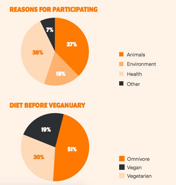 veganuary stats