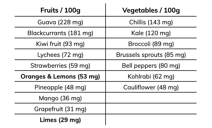 table displaying Vitamin C content of various foods 