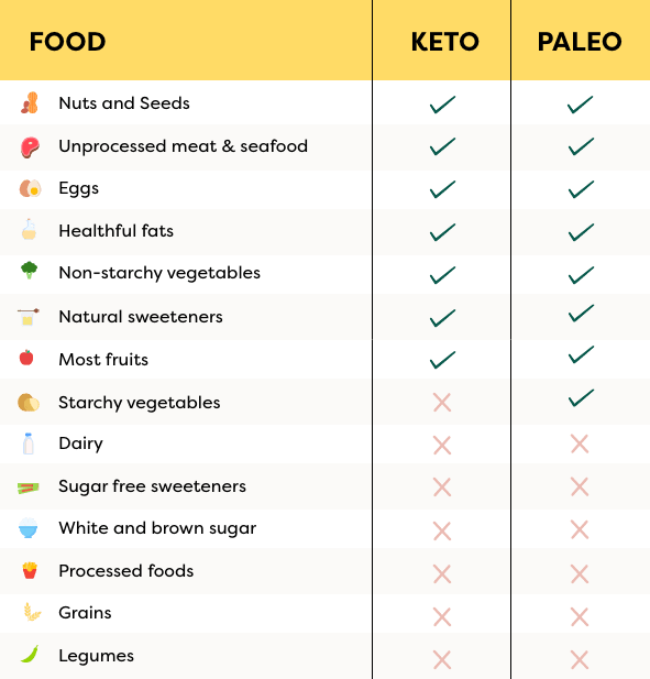 table showing difference between paleo and keto