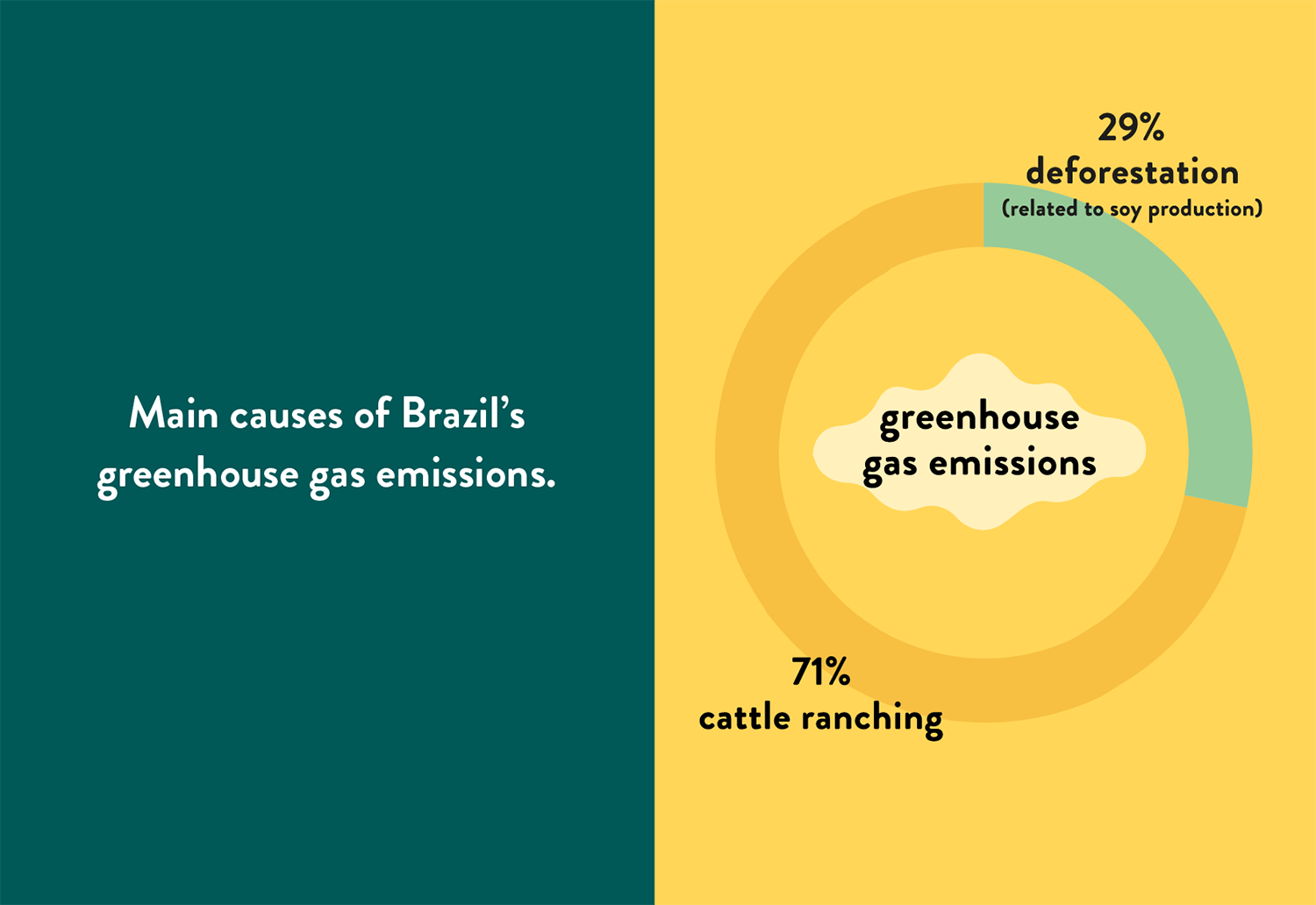 Infographic showing the main causes of Brazil's greenhouse emissions 