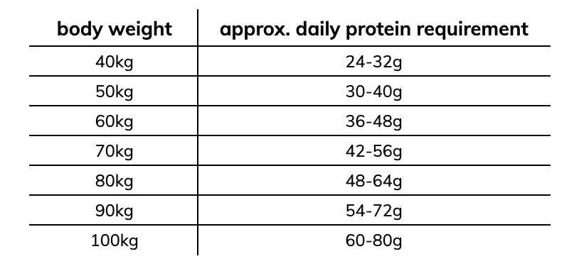 Table displaying protein requirement (kg) per body weight (kg) 