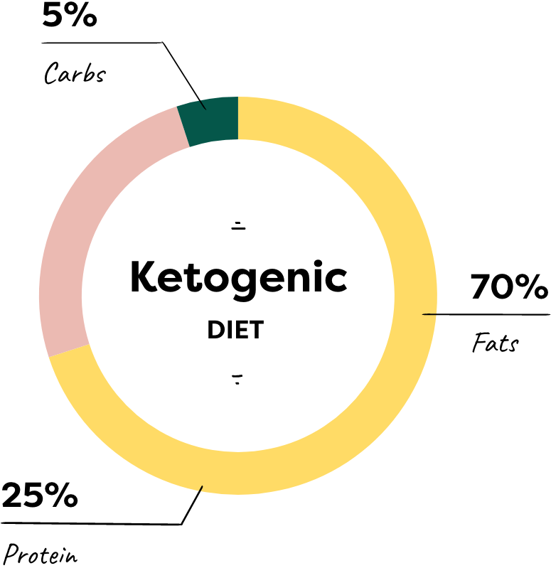 pie chart percentage fat protein and carbs on keto
