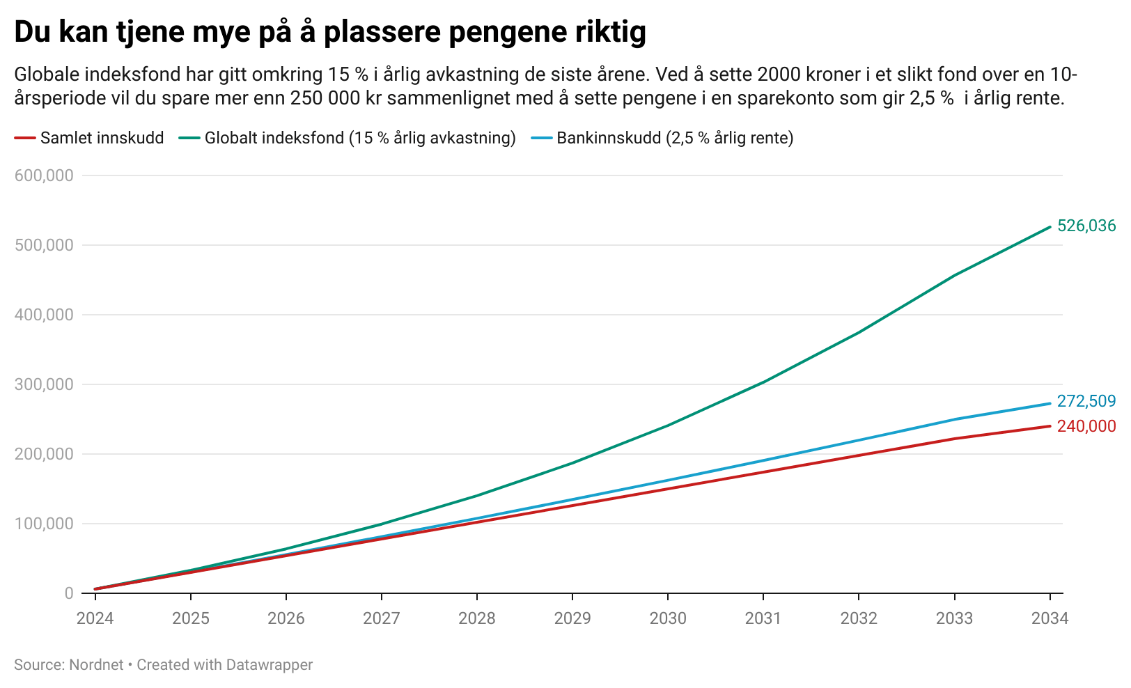 Beste måten å spare penger