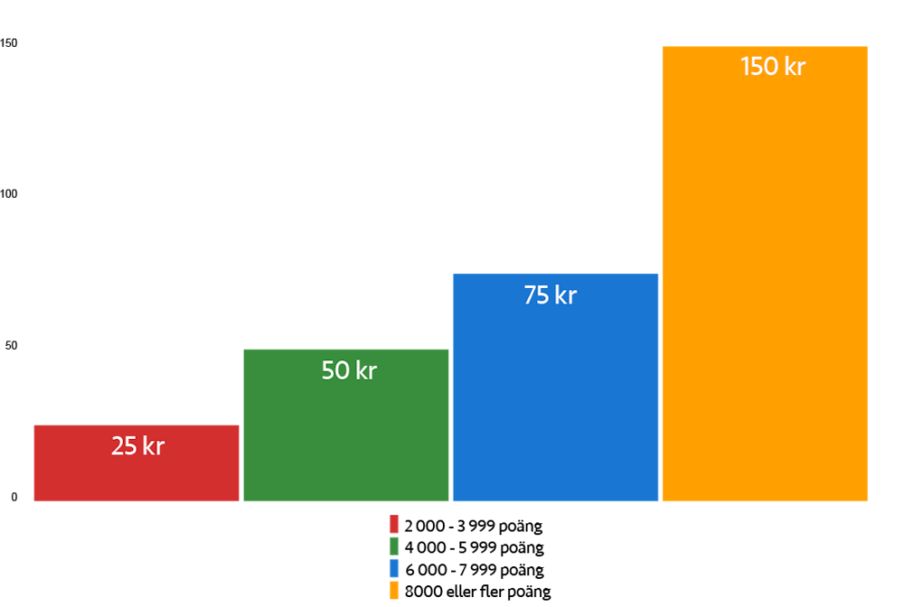 ICA bonuspoäg stege