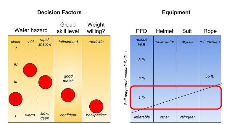 remote packraft decision matrix_ brooks