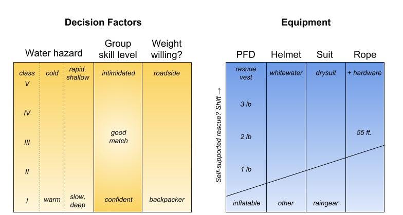 remote packraft decision matrix