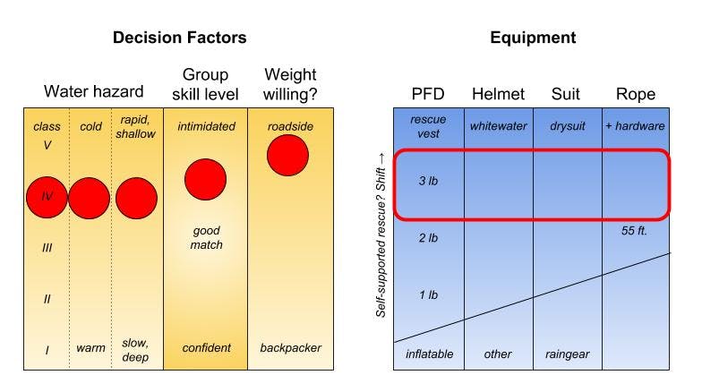 remote packraft decision matrix_ coffee