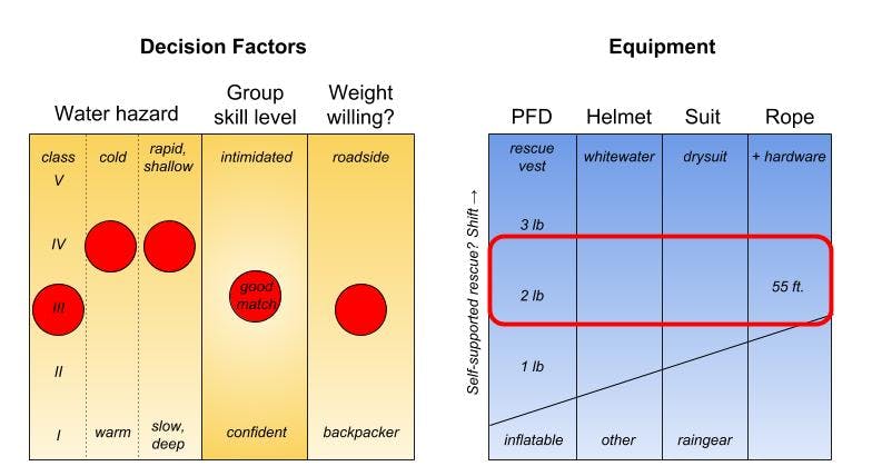 remote packraft decision matrix_ happy