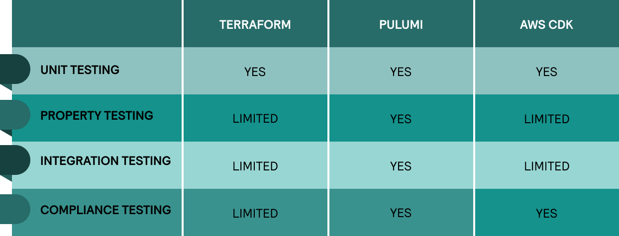 Testing and validation