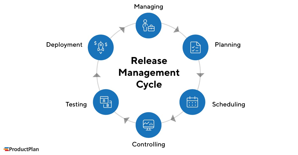 release management circle
