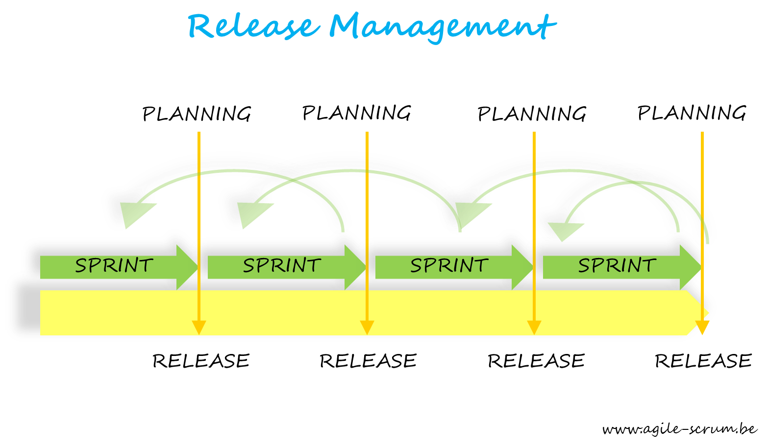 Agile for release management