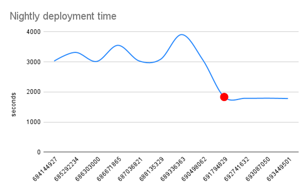 Challenge #3: Extra deployment processes and the limitations of AWS CDK class wrappers