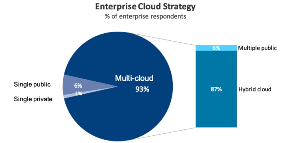 enterprise cloud strategy