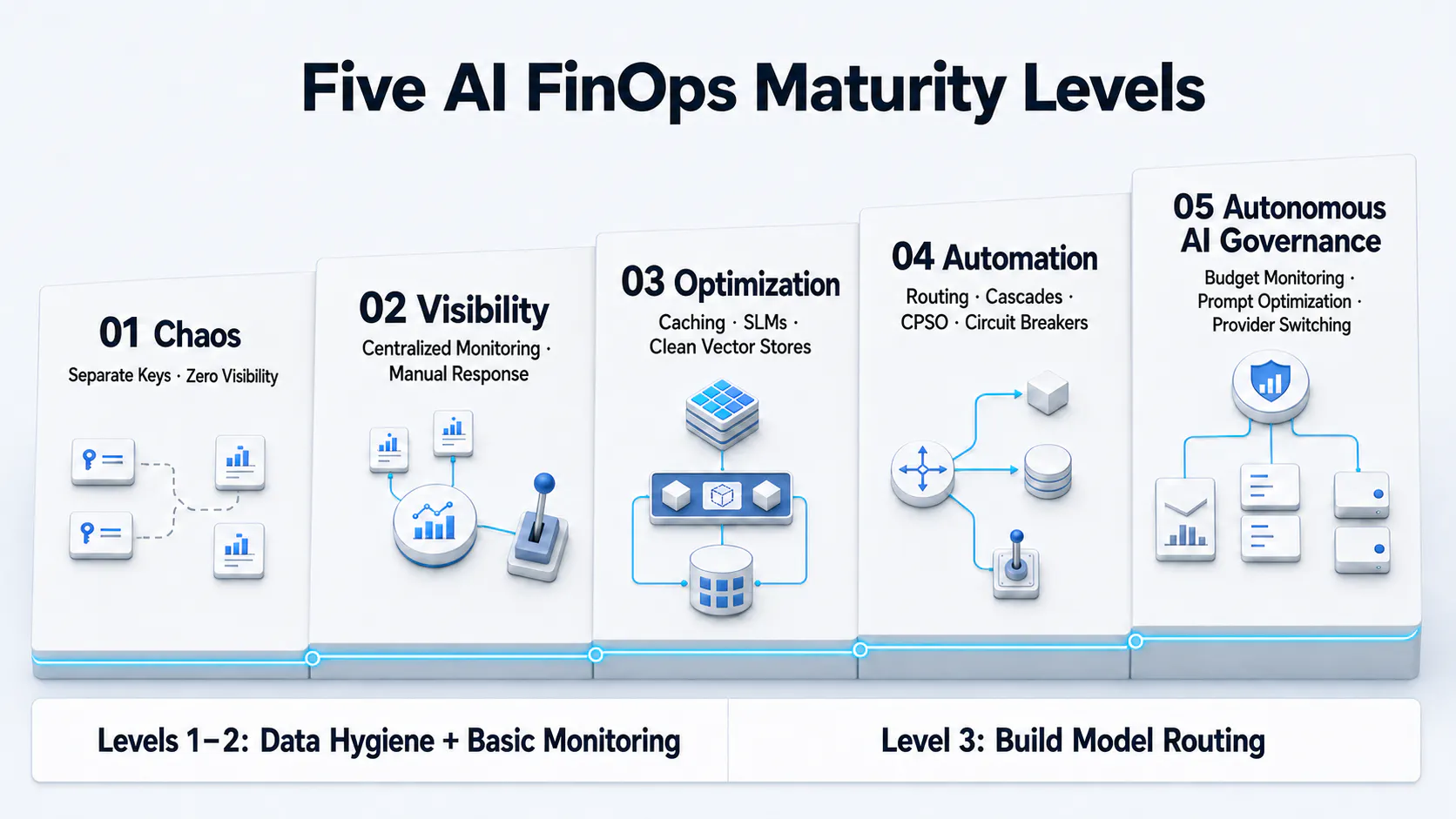 AI FinOps maturity stages infographic