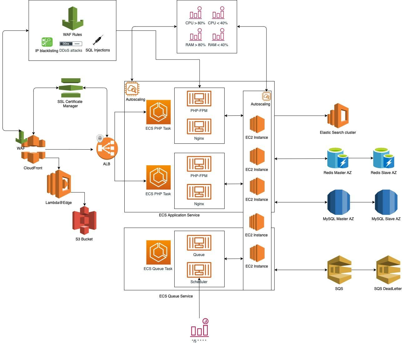 Cloud Architecture Design Services | AWS, GCP, Azure, DigitalOcean ...