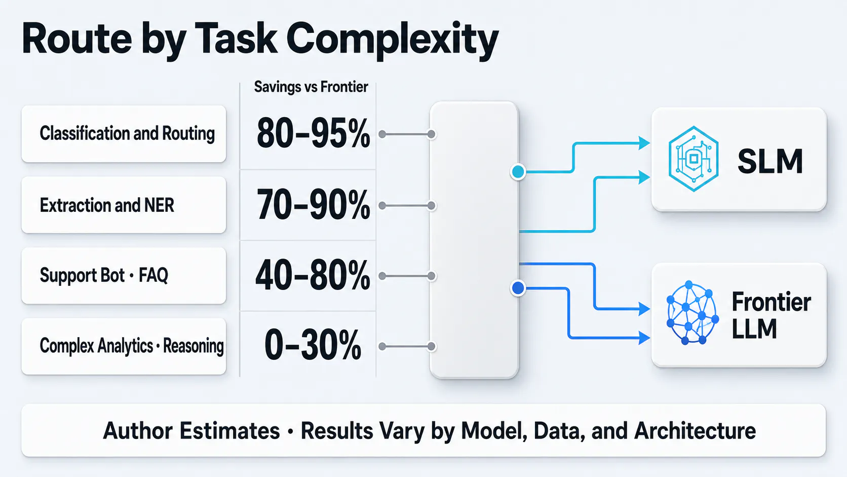 AI model routing by complexity
