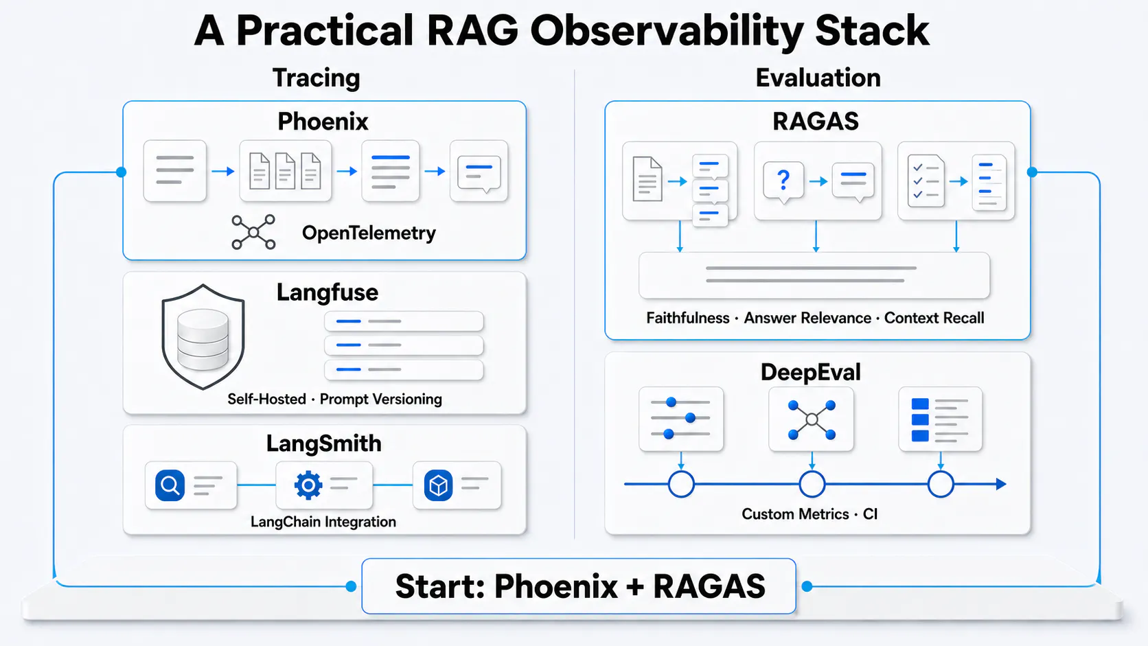 RAG observability tools stack infographic