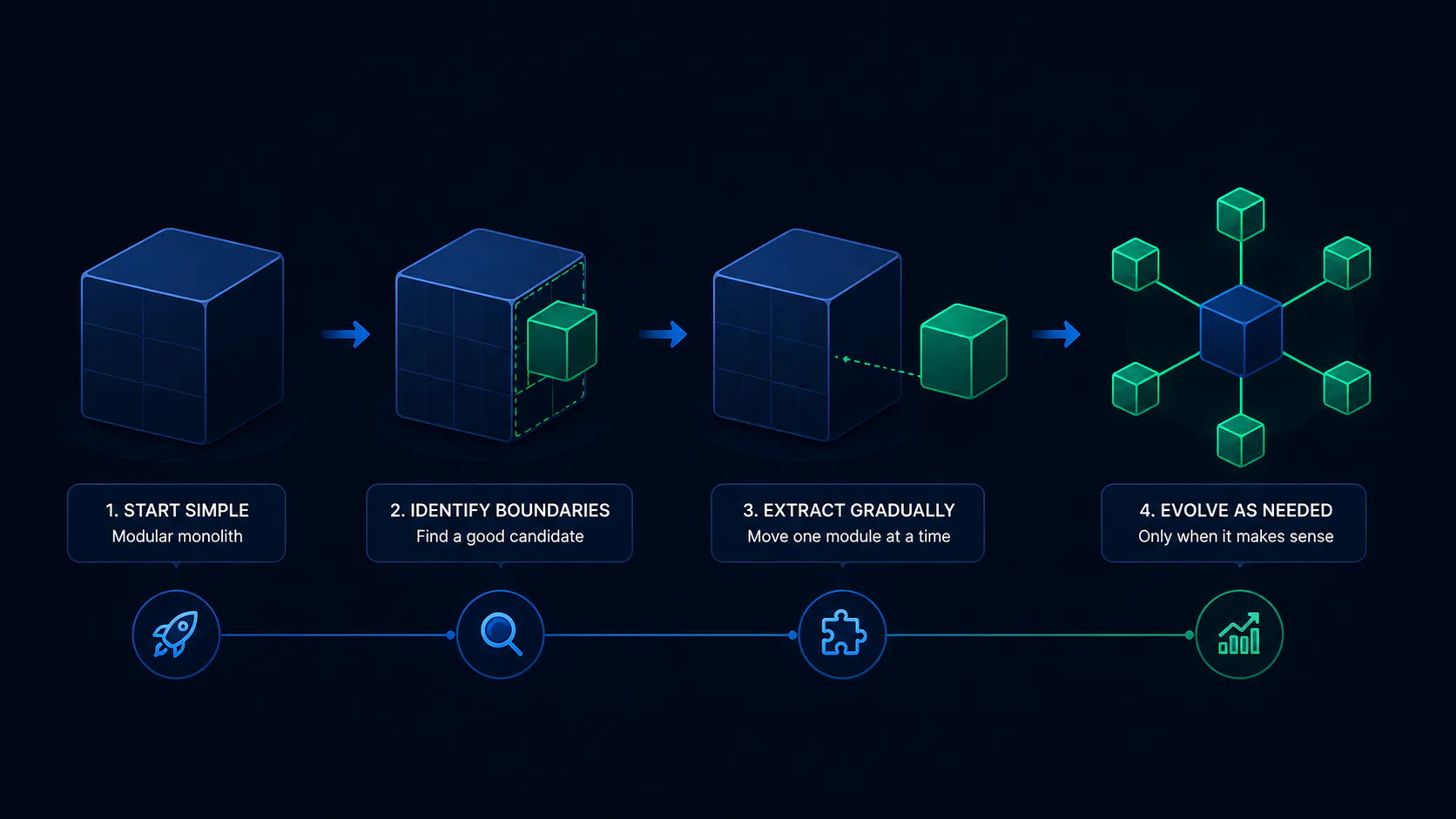 Microservices evolution diagram