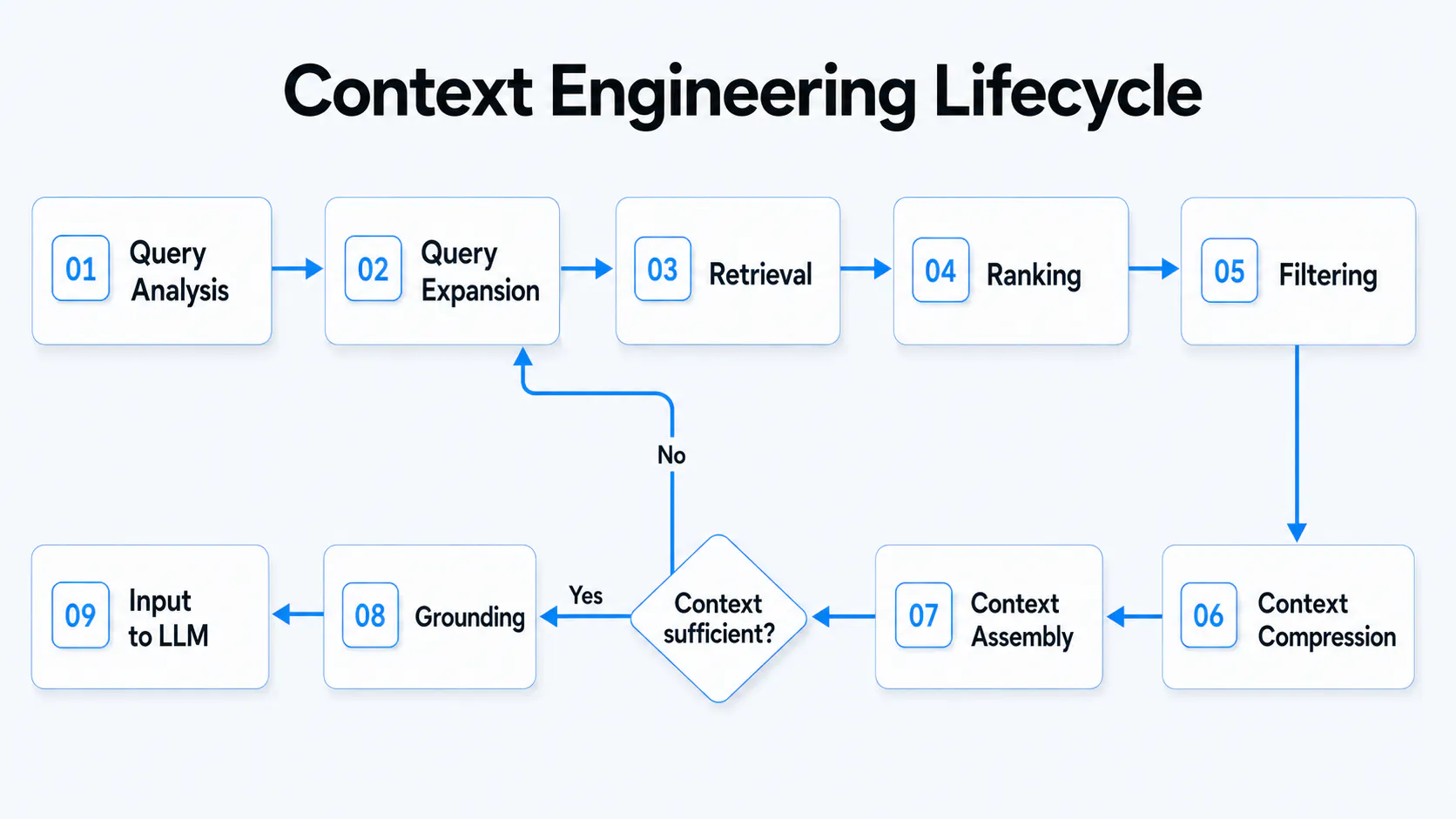Context engineering workflow diagram