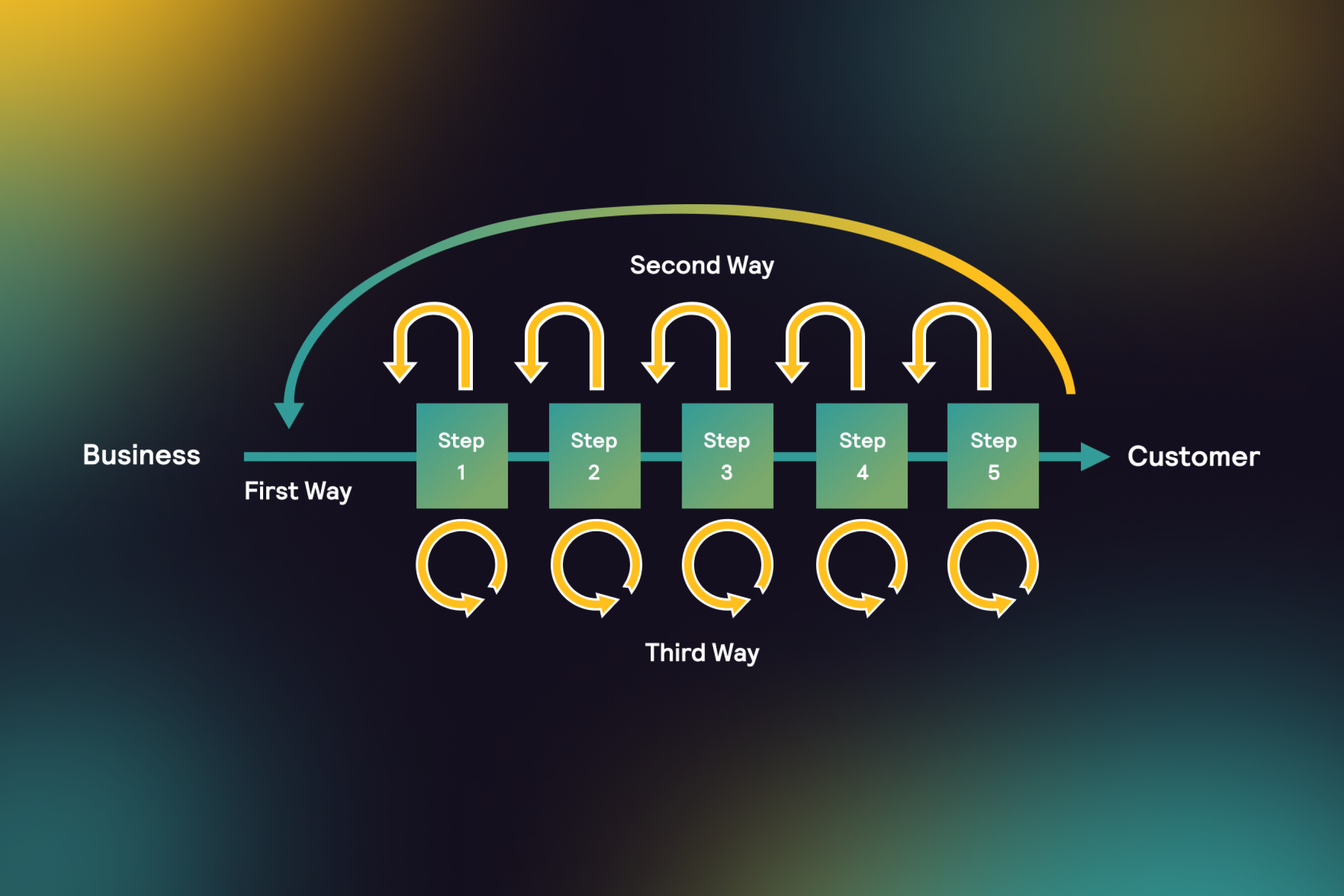 The Three Ways of DevOps with Clear Explanations and Real-Life Examples | Alpacked thumbnail