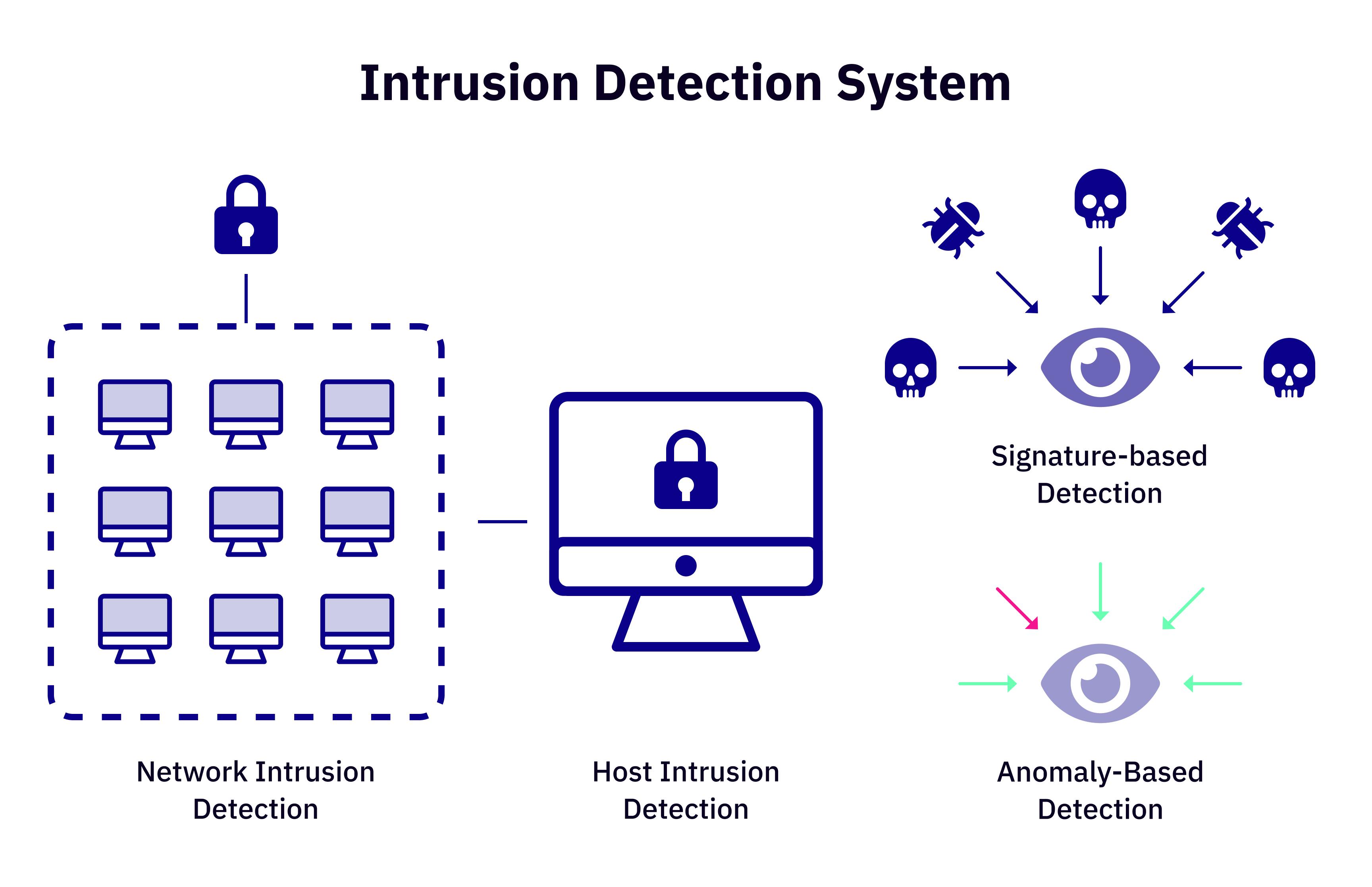 intrusion detection system