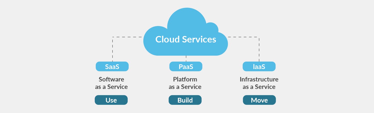 cloud services