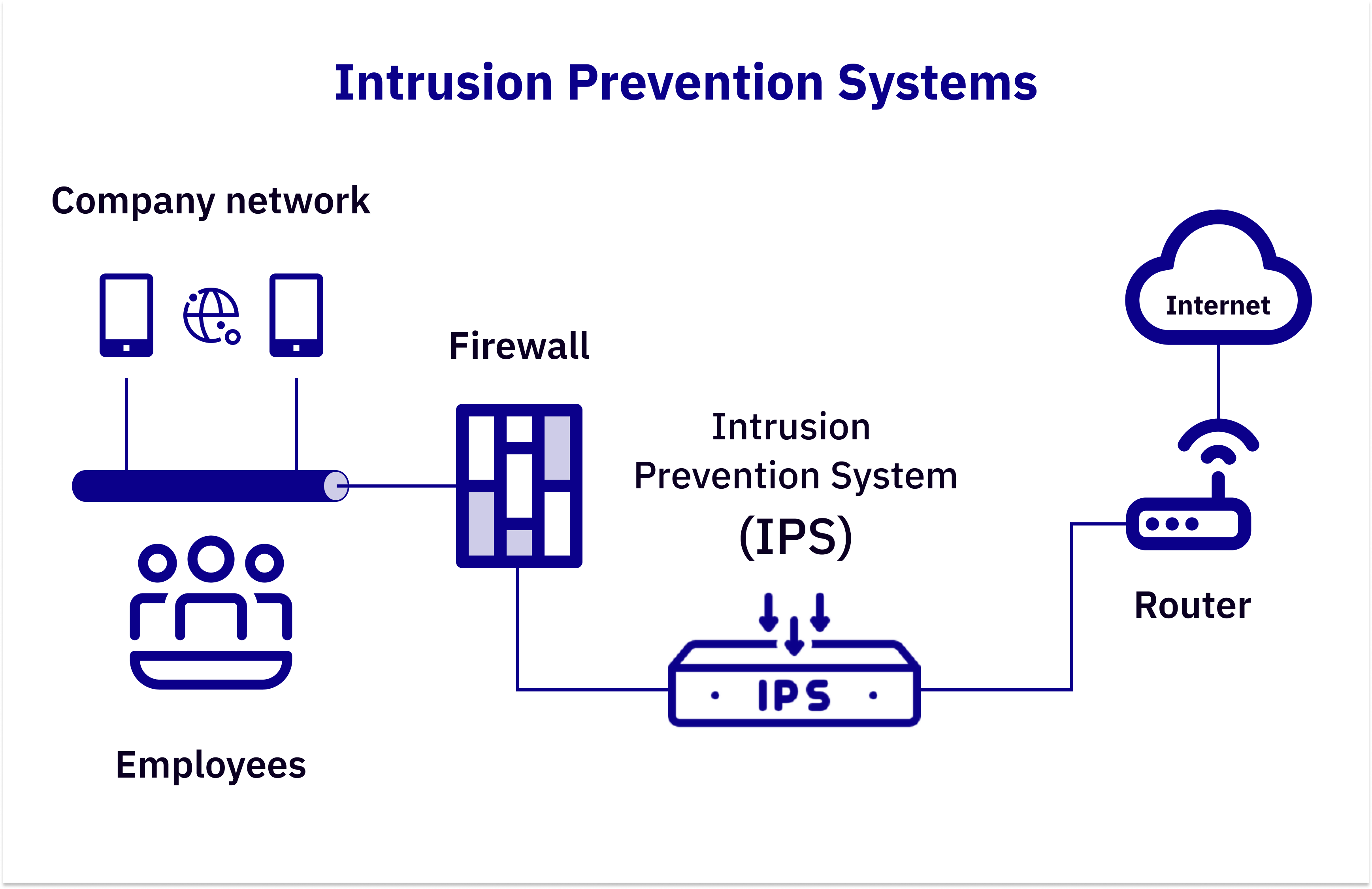 Intrusion prevention systems