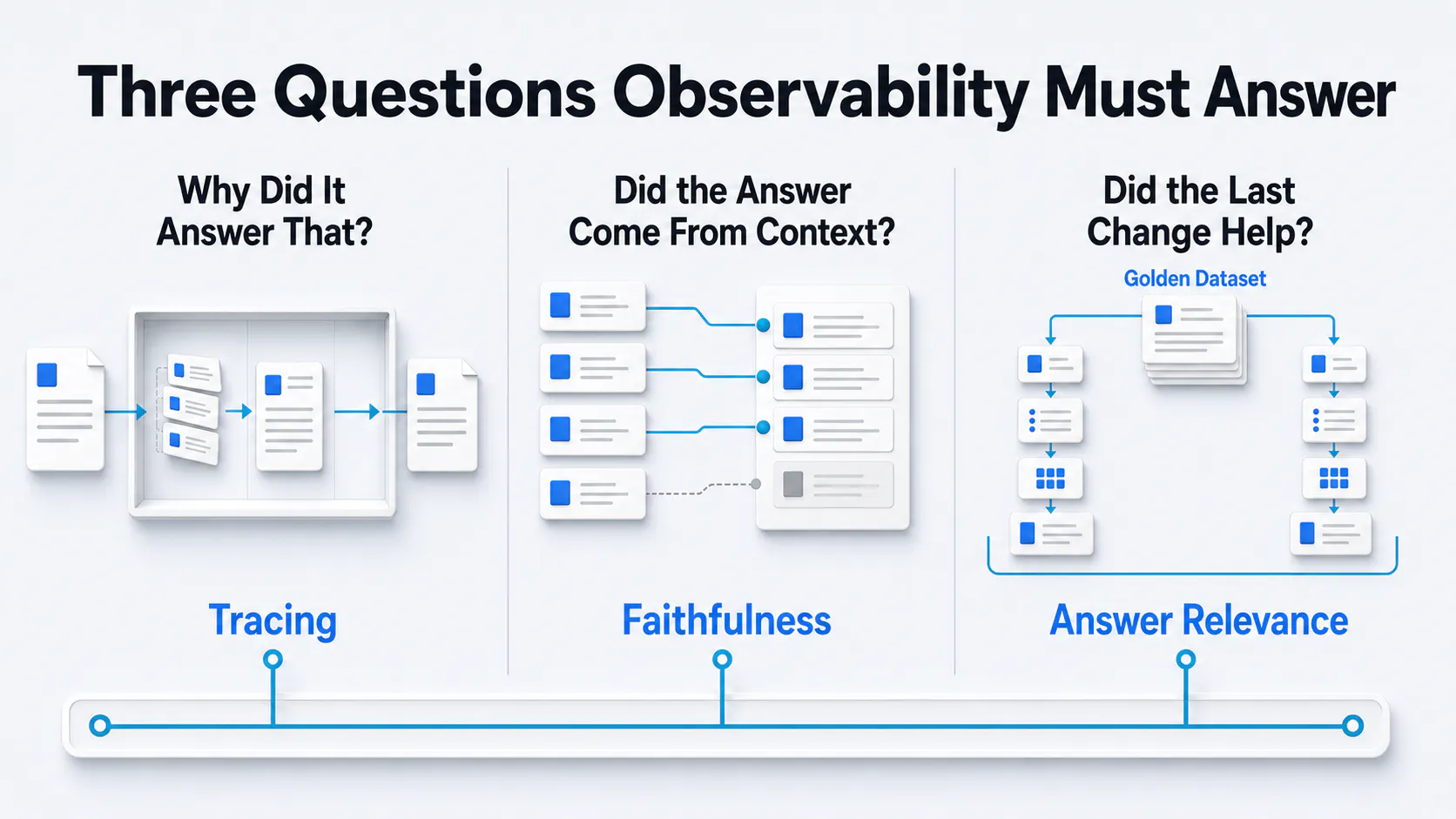 RAG observability evaluation framework infographic