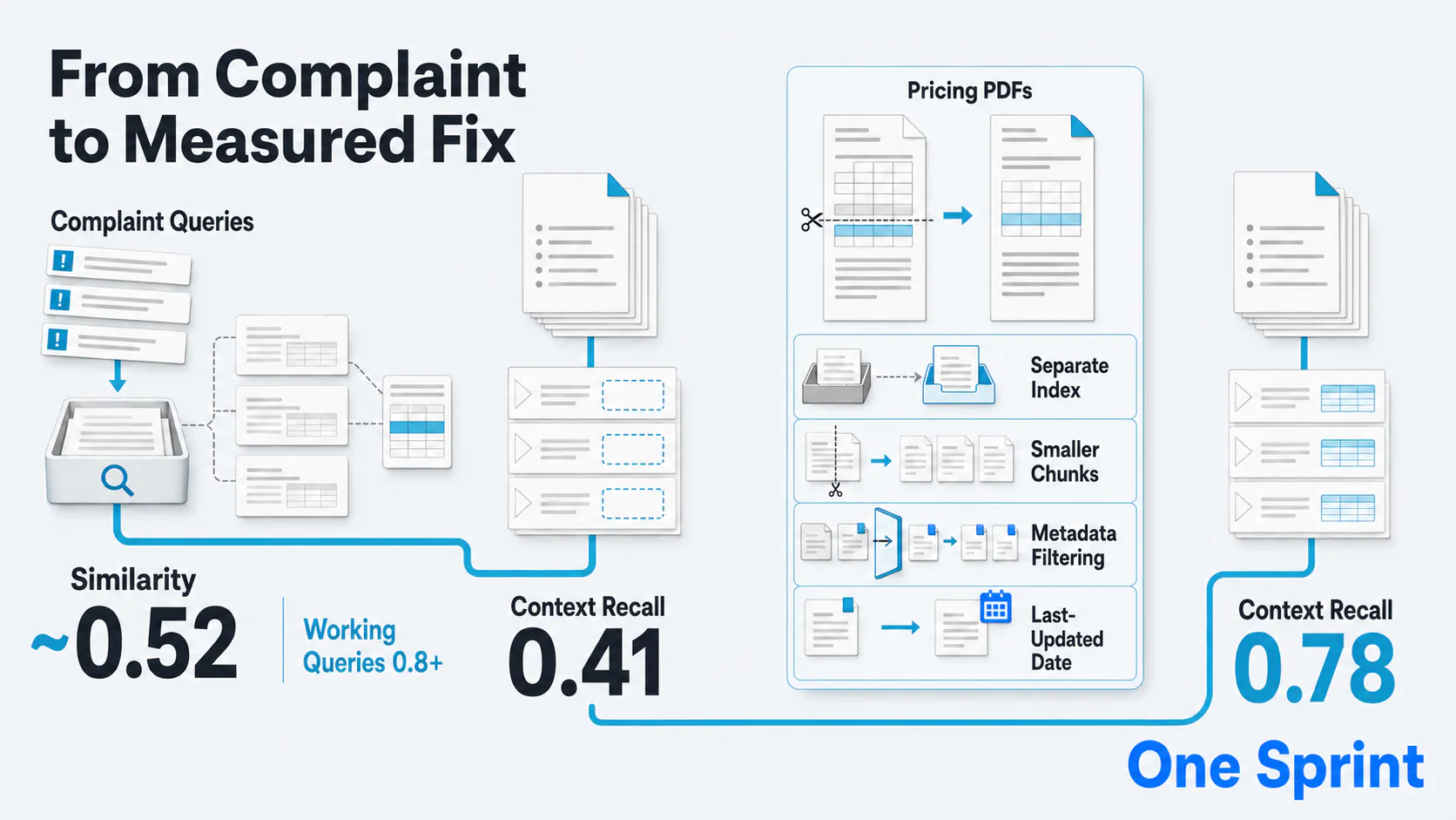 RAG context recall improvement infographic