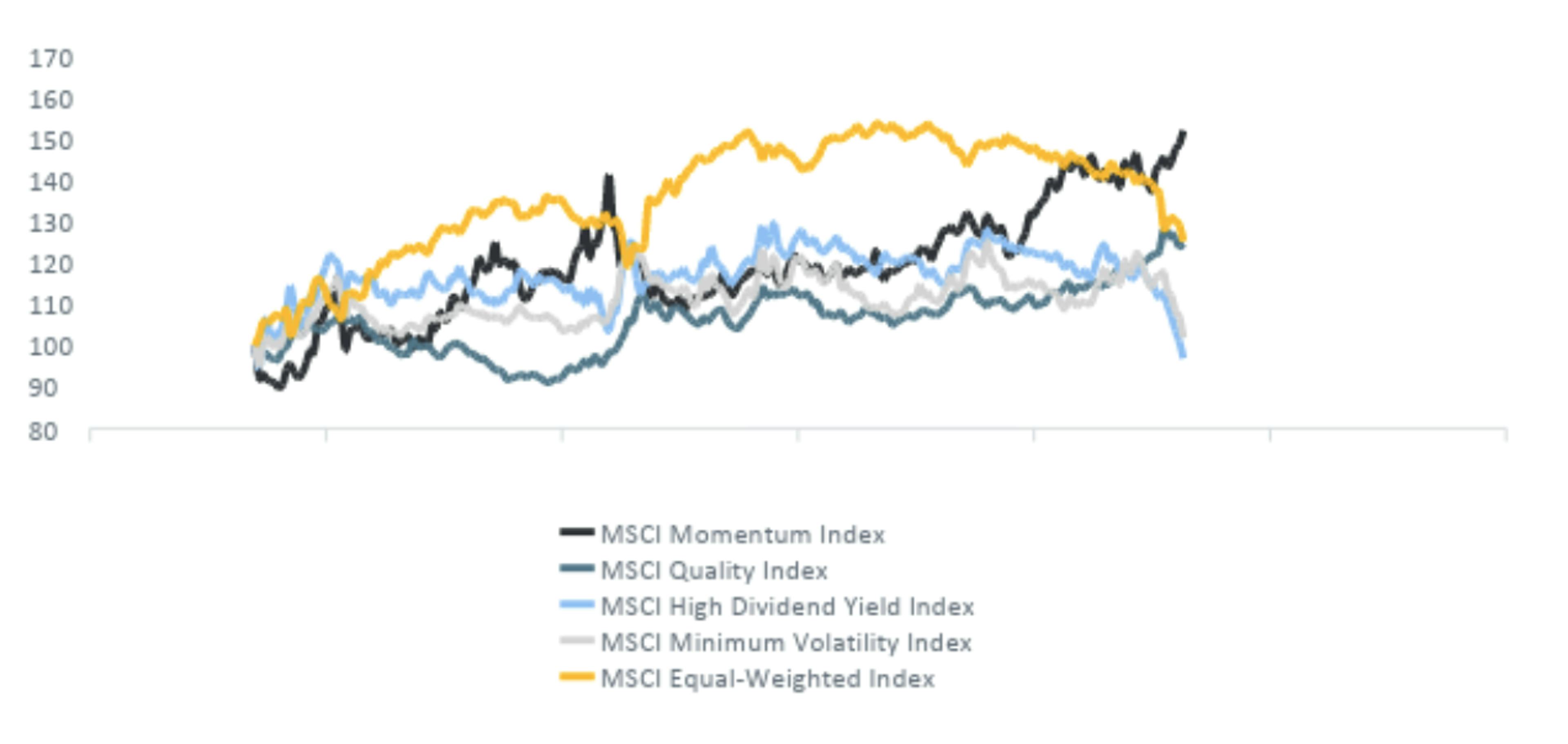 MSCI Factor Indices Performance Relative to the Broad Market