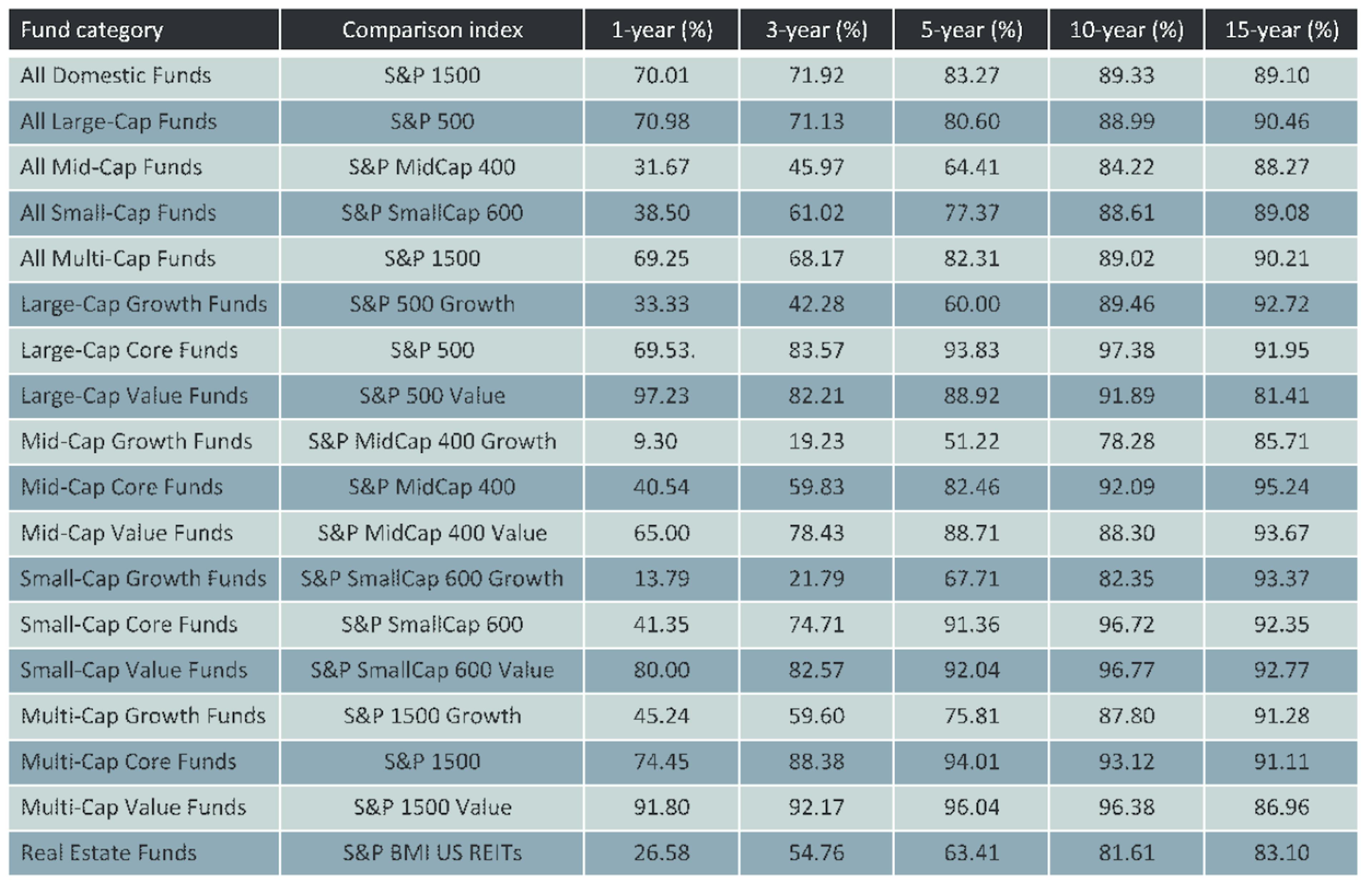 Majority of Active Manager Peer Group Underperform their Benchmarks as of December 2019