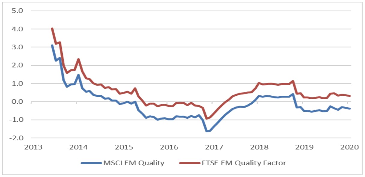 Emerging Market Equity Risk Factors Sensitivity to the Business Cycle