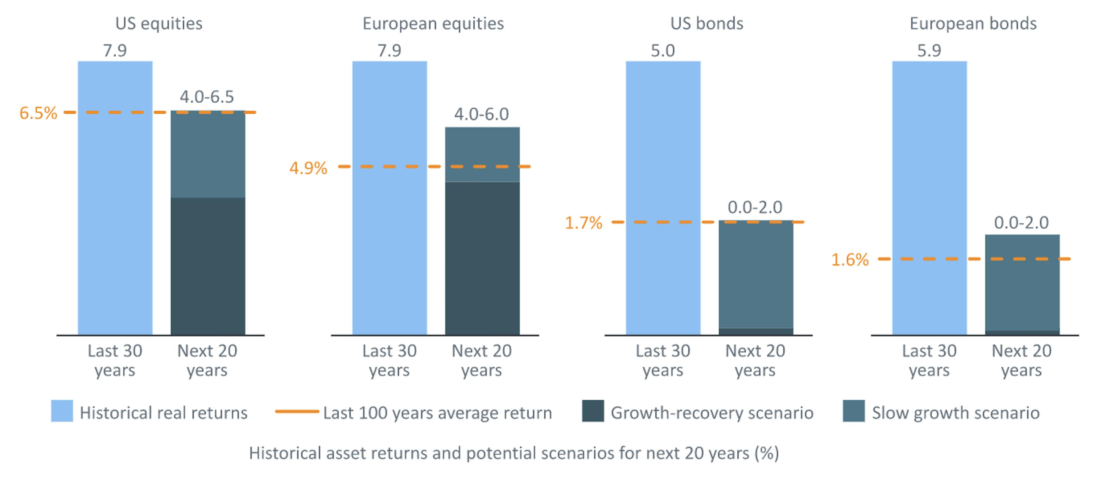 Lower return expectations across asset classes