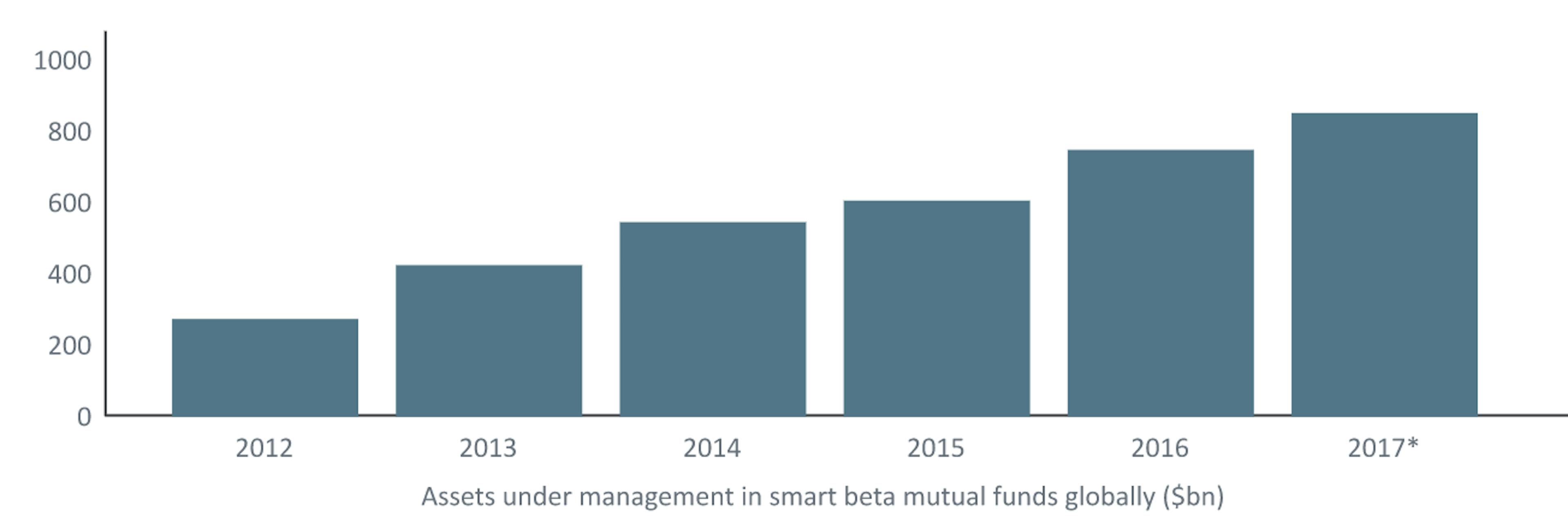 Growth of Smart Beta strategy AUM