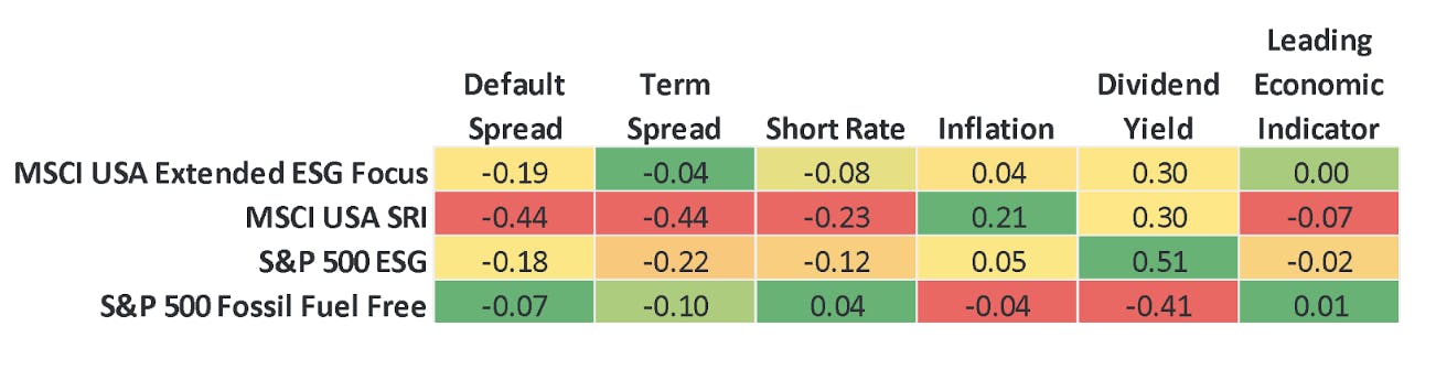 ESG and SRI factor sensitivities to the business cycle and differences across the most popular ETFs