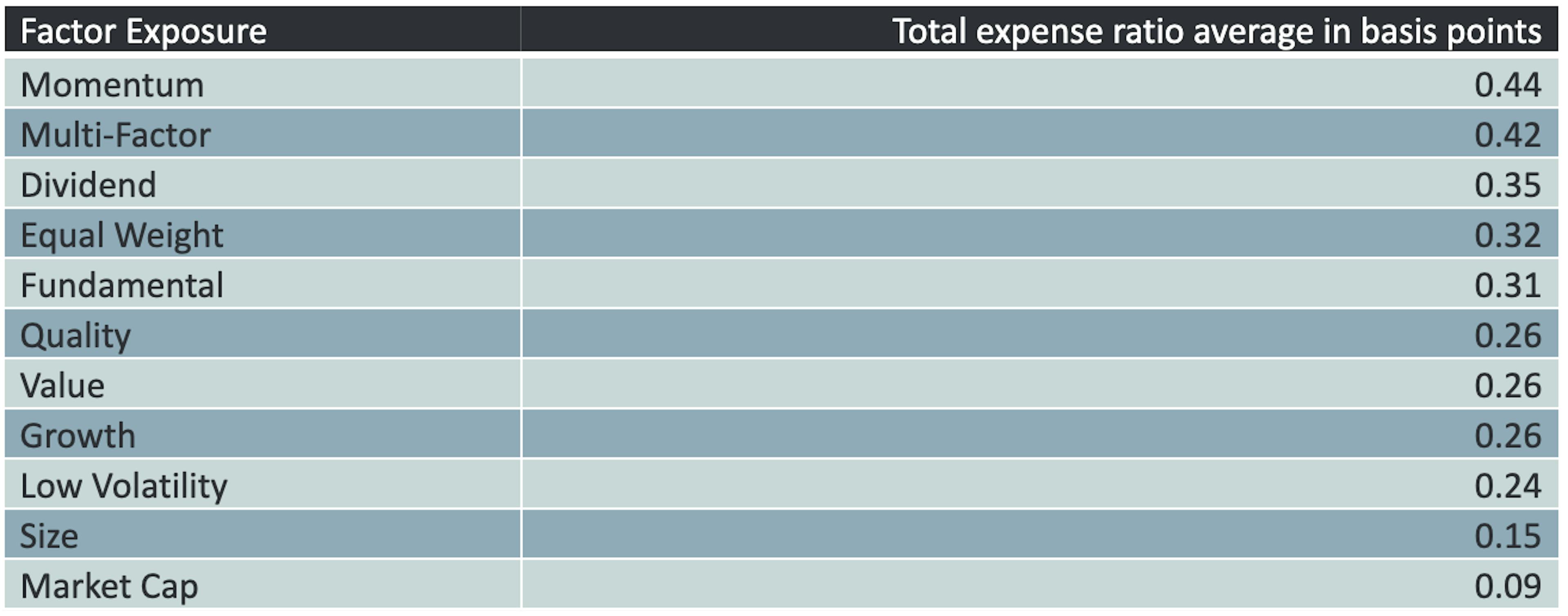 Average fee levels of US domiciled exchange traded products