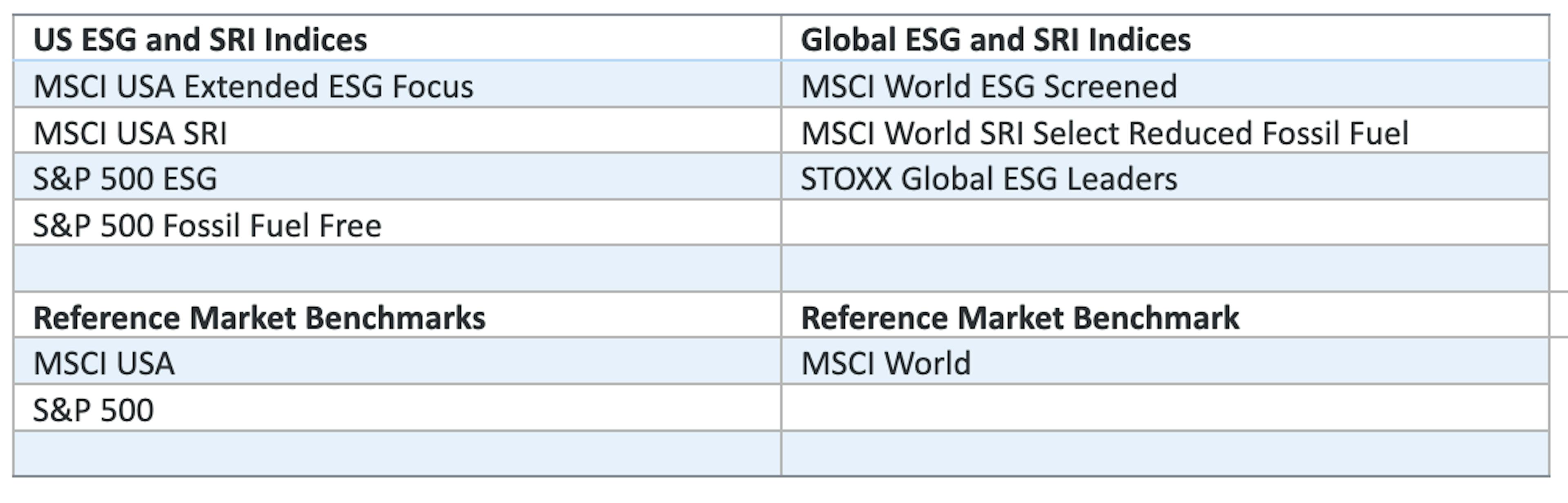 ESG and SRI indices