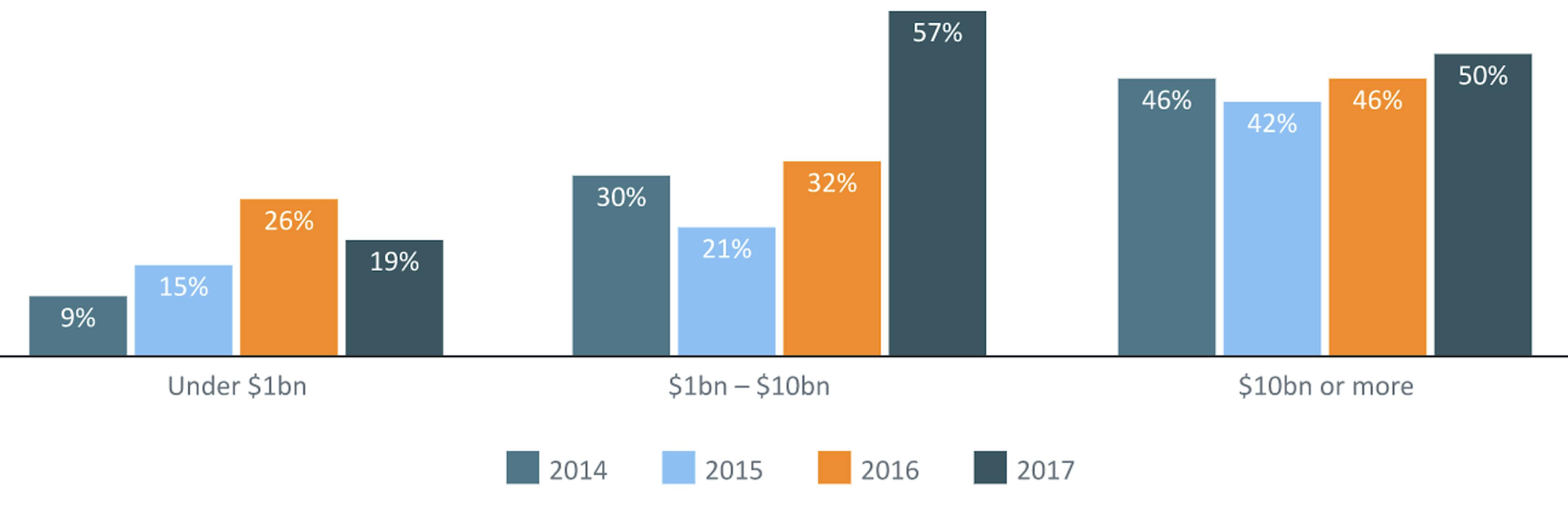 Smart beta adoption percentage by asset size