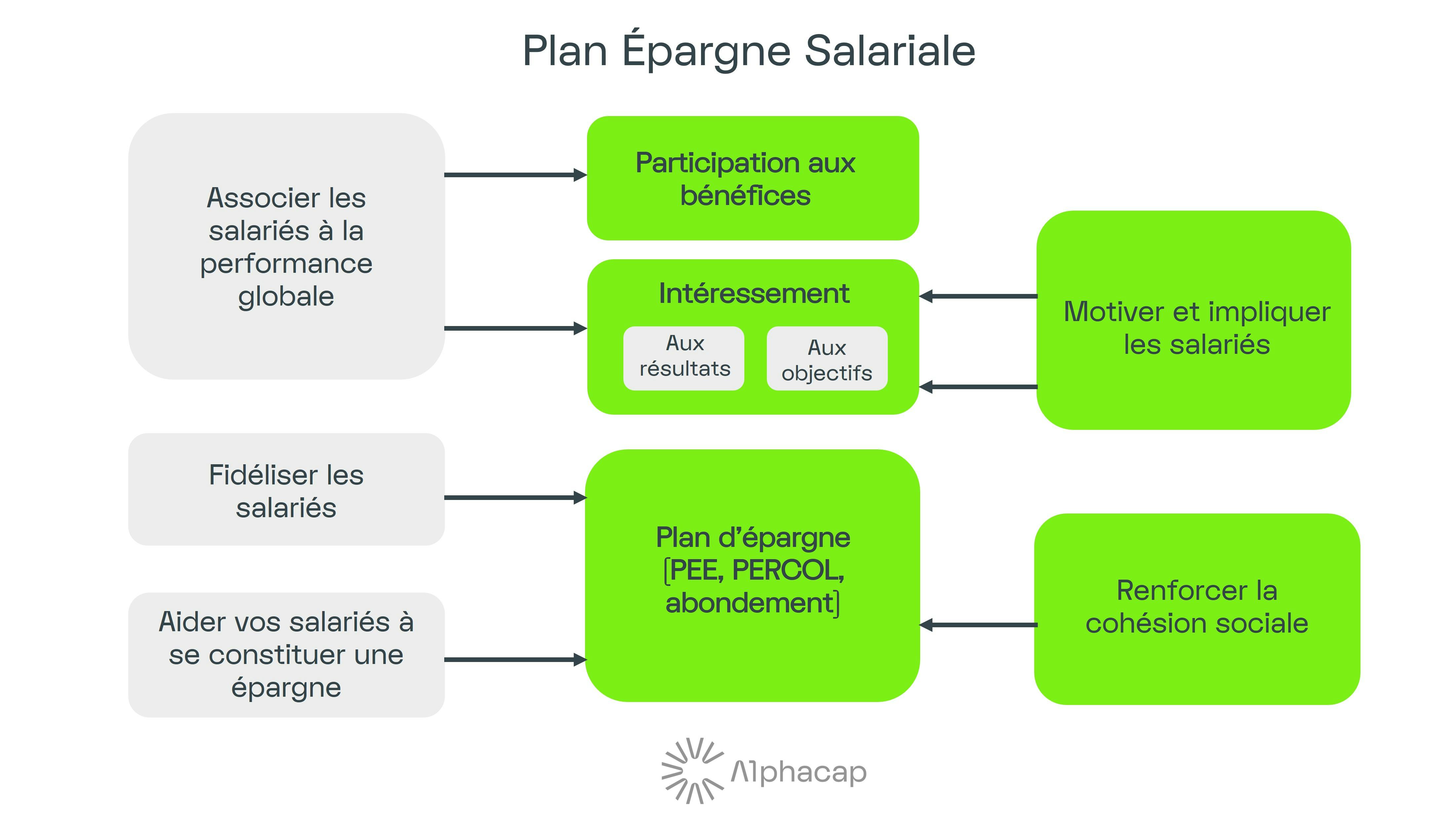 Schémas explicatif Plan Epargne Salariale