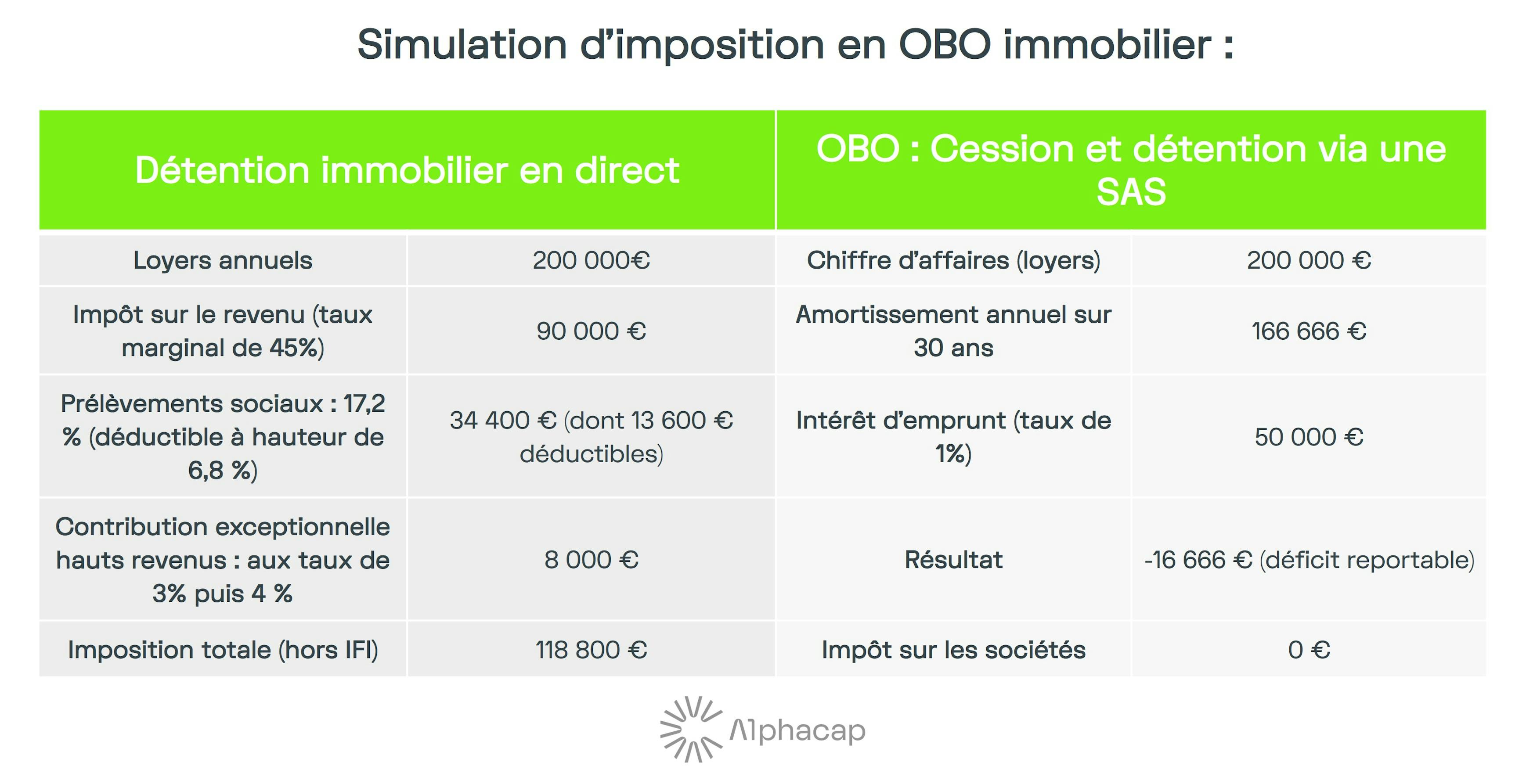Simulation d'imposition en OBO immobilier