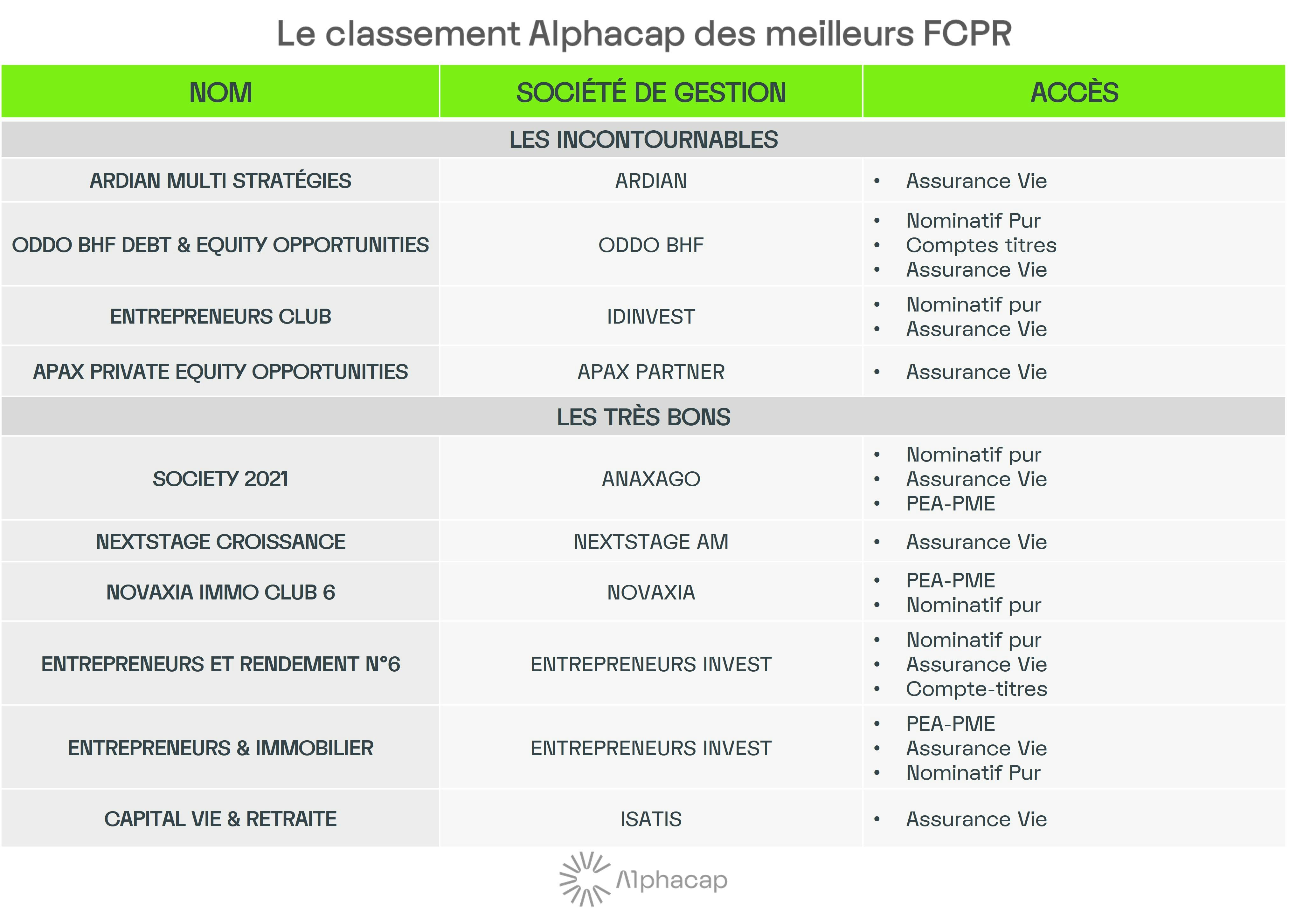 Le classement Alphacap des meilleurs FCPR du marché.