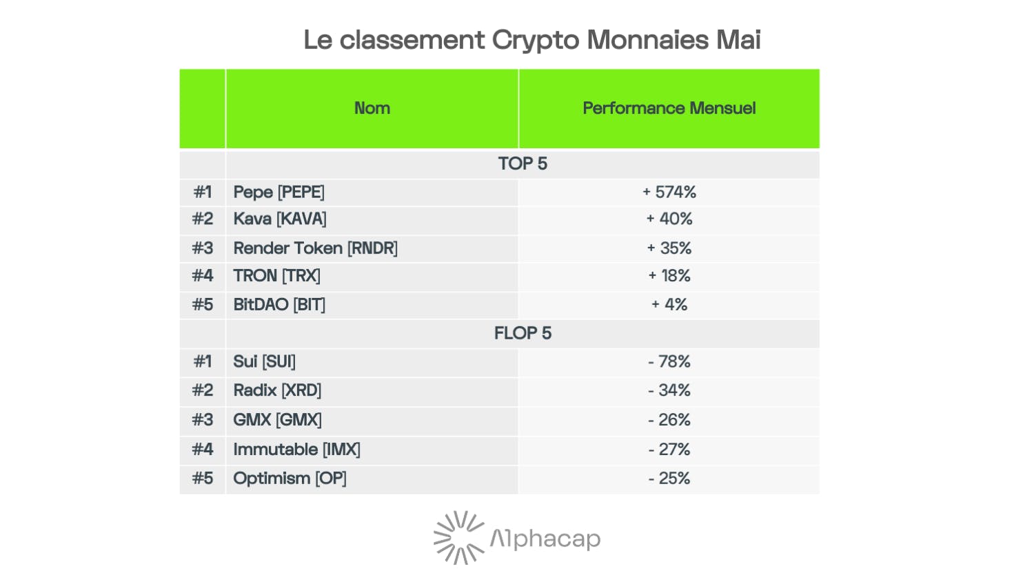 Classement crypto-monnaies Alphacap du mois de Mai