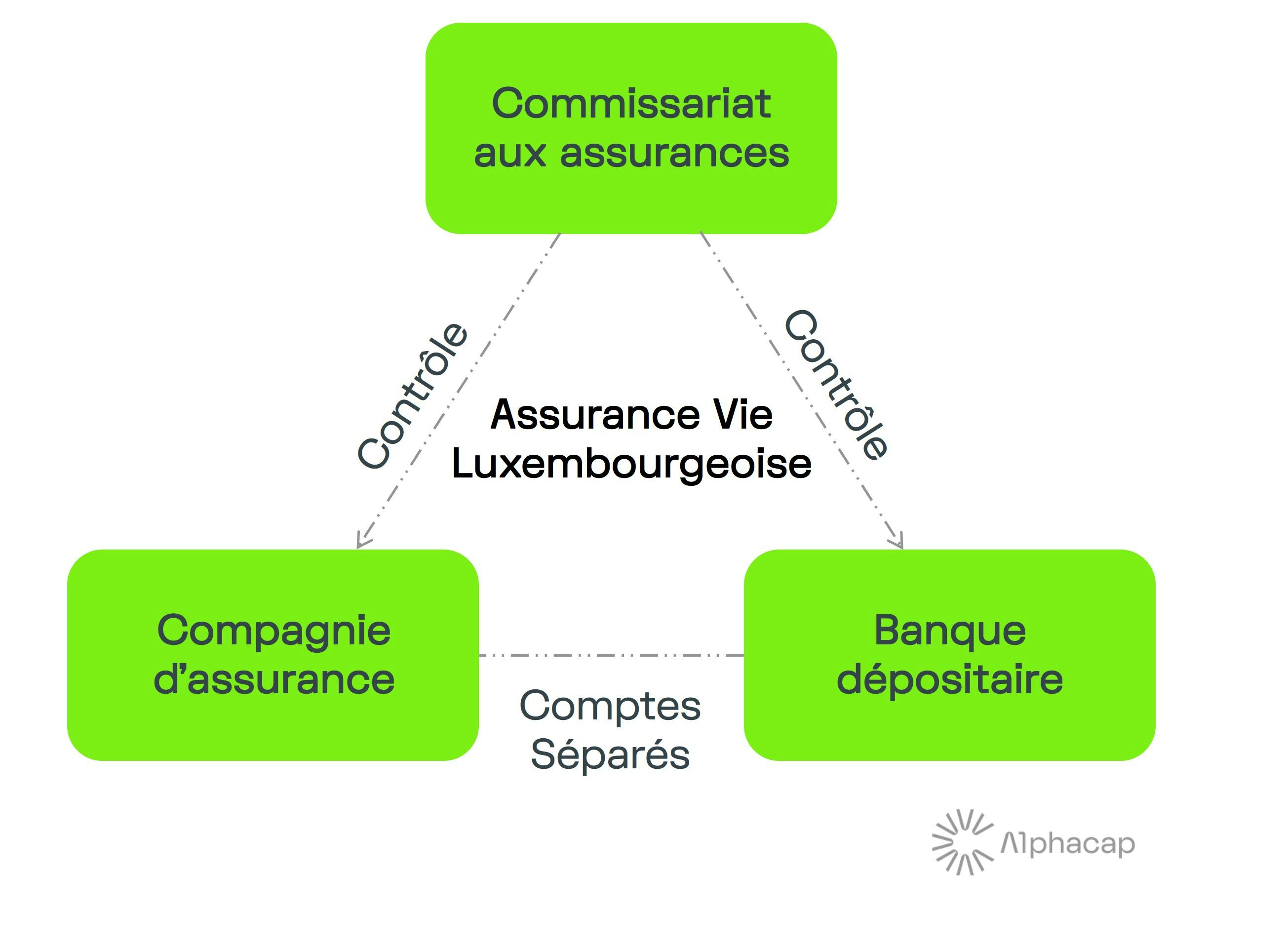 Le triangle de sécurité de l'assurance-vie luxembourgeoise : compagnie d'assurance, banque dépositaire et commissarriat aux assurances