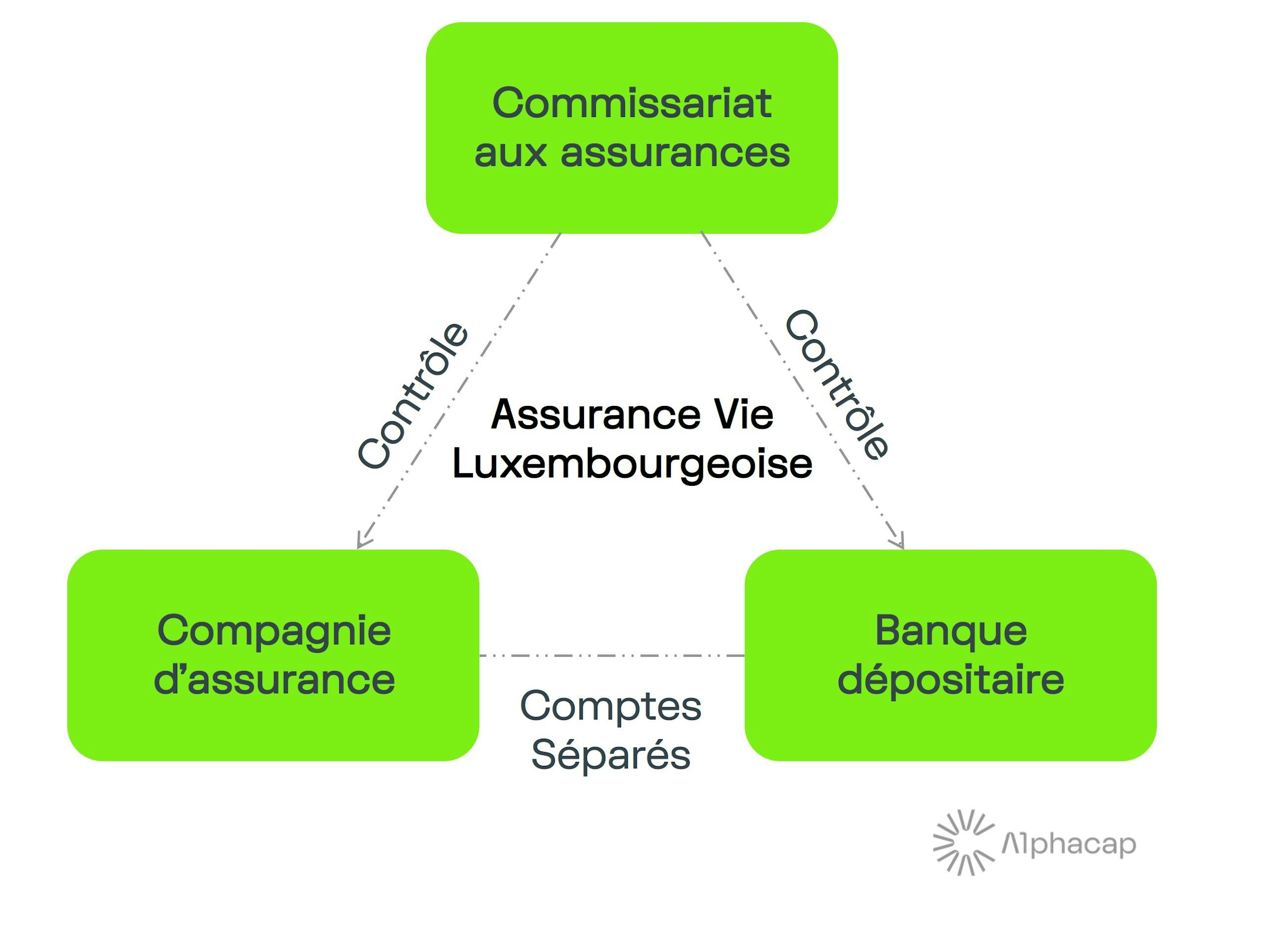 Triangle d'assurance vie luxembourgeoise