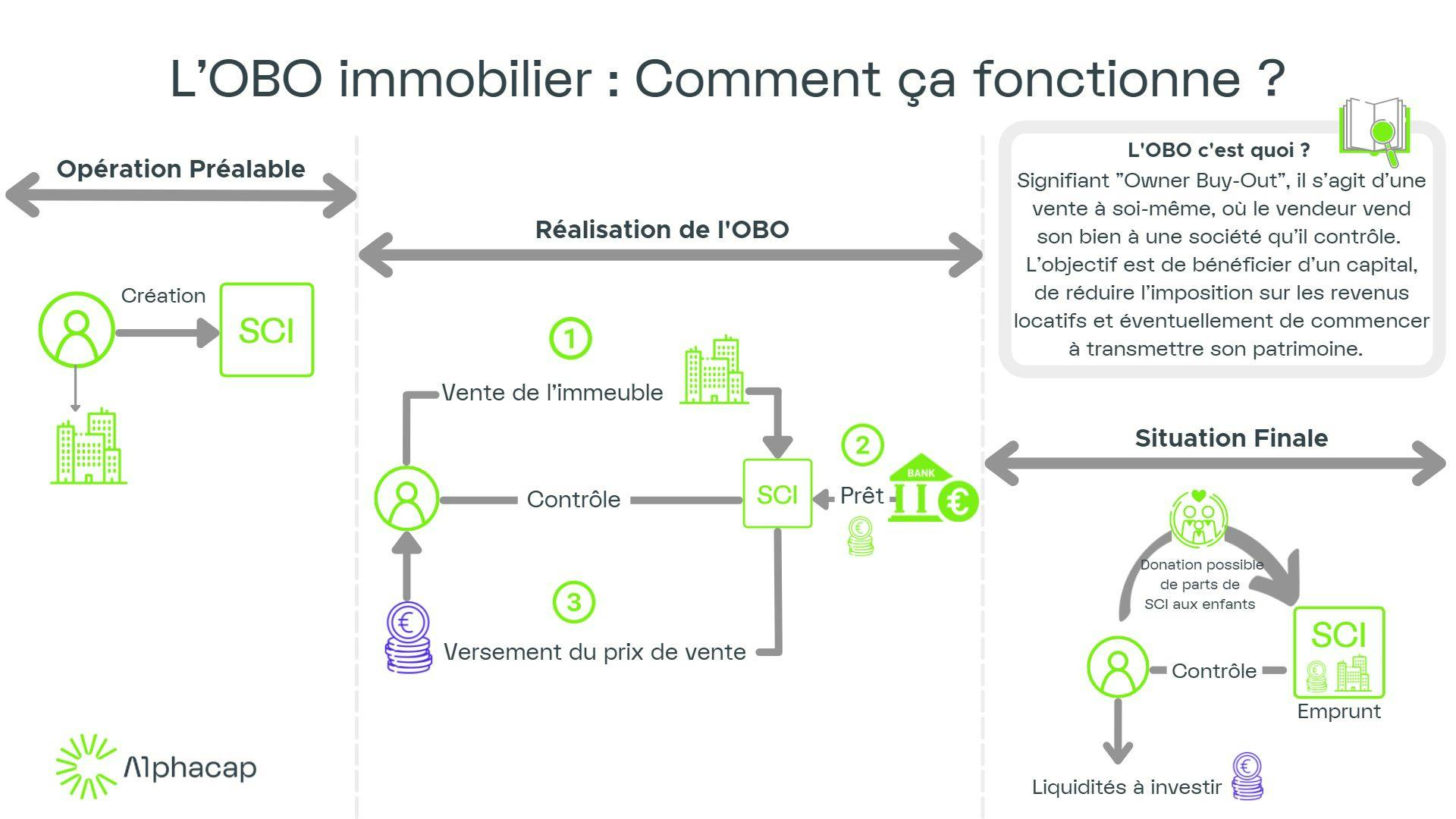 OBO-Immobilier-comment-ça-marche