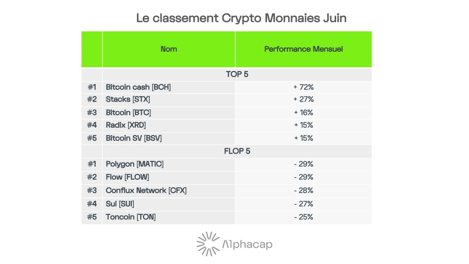 Classement crypto monnaies juin 2023