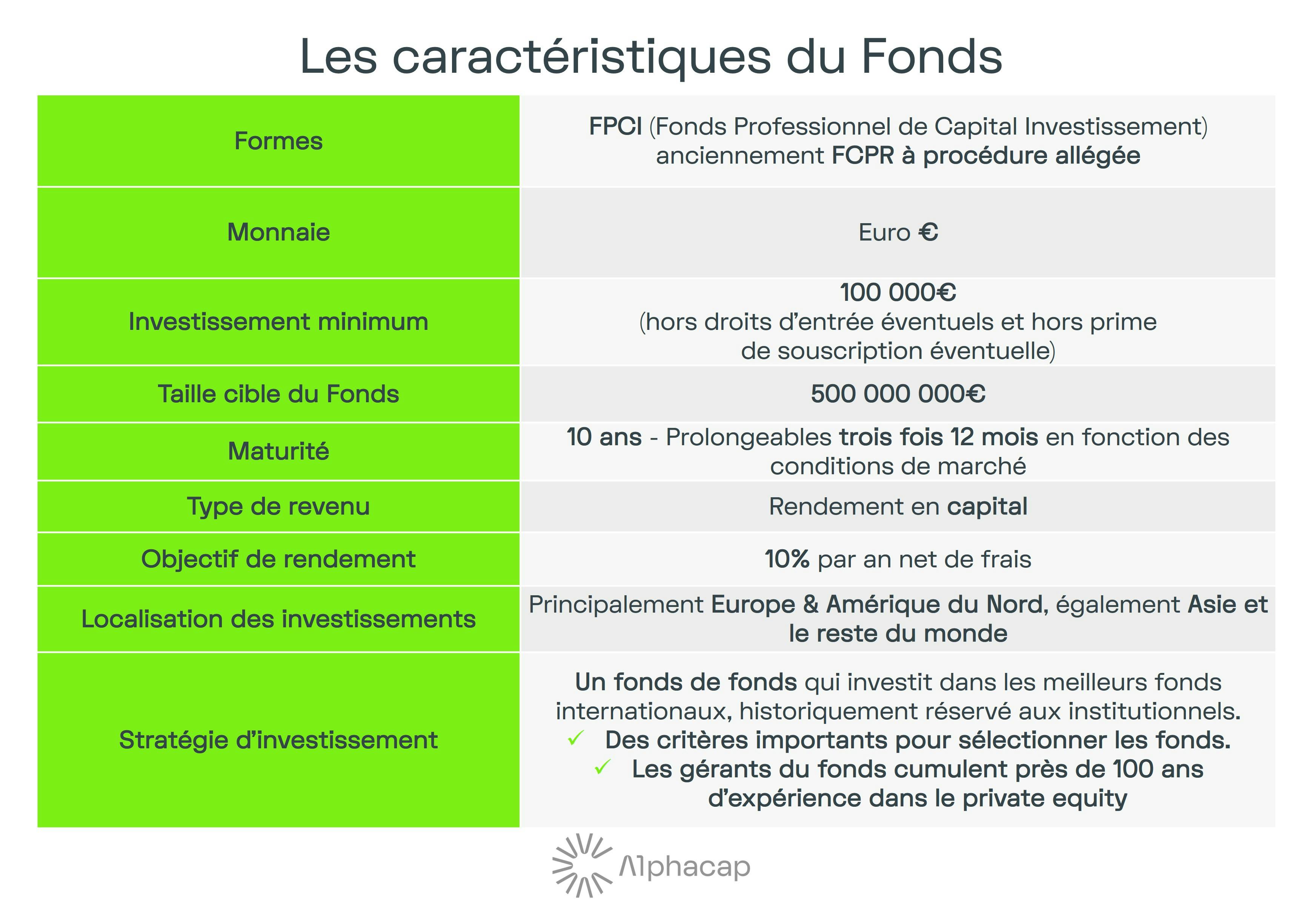 les-caracteristique-du-fonds