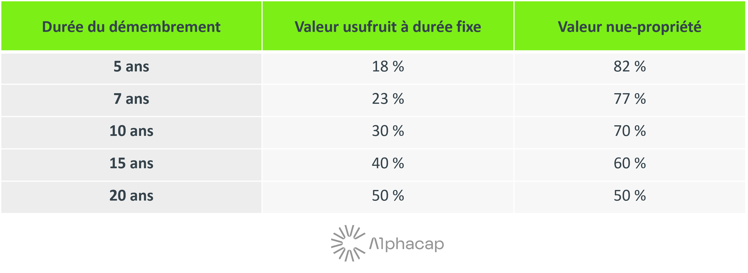 Tableau récapitulatif : durée du démembrement