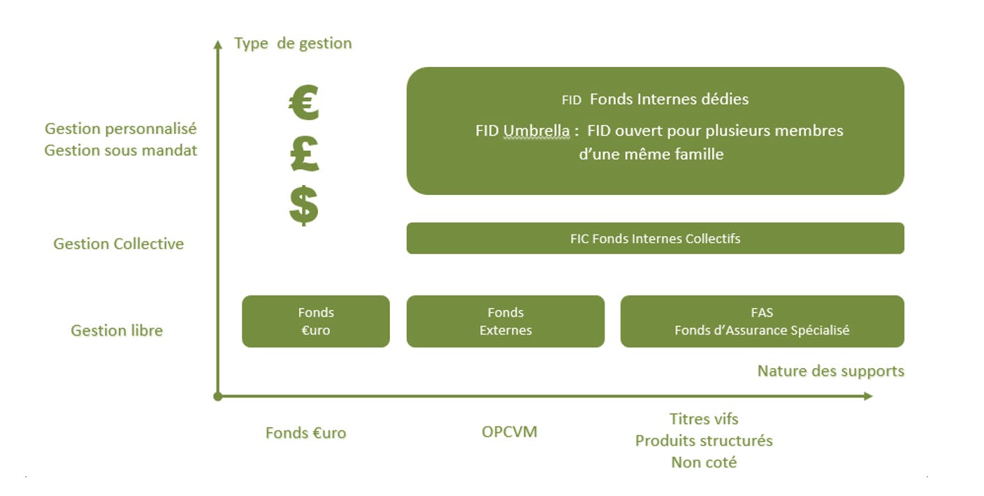 Schéma représentatif des différentes offres en support d'investissement